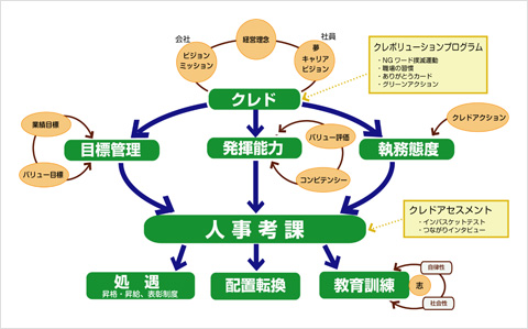 人事制度の全体像